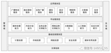 新型廣電網時代的序章 總局發布有線電視網技術升級改造意見，軟件開發成核心引擎